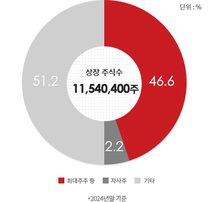 상장 주식수 7,222,812주 / 최대주주 등 52.6%, H&Q 13.8%, 자사주 2.3%, 기타 31.3% 2017년 4월 14일 기준(유상증자에 따른 신주 상장 예정일)