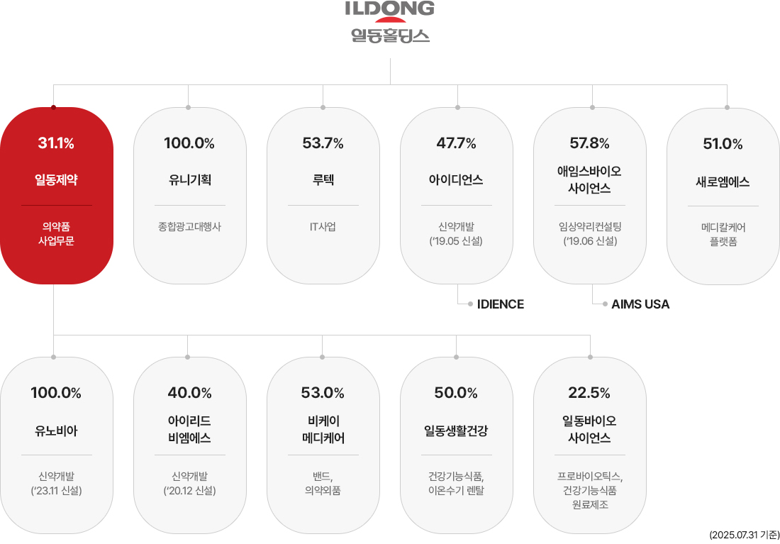일동홀딩스 그룹사 지분구조도 (2025년 7월말 기준)