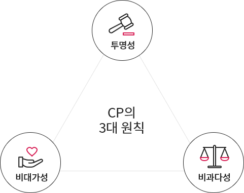 CP의3대 원칙 - 투명성, 비대가성, 비과다성